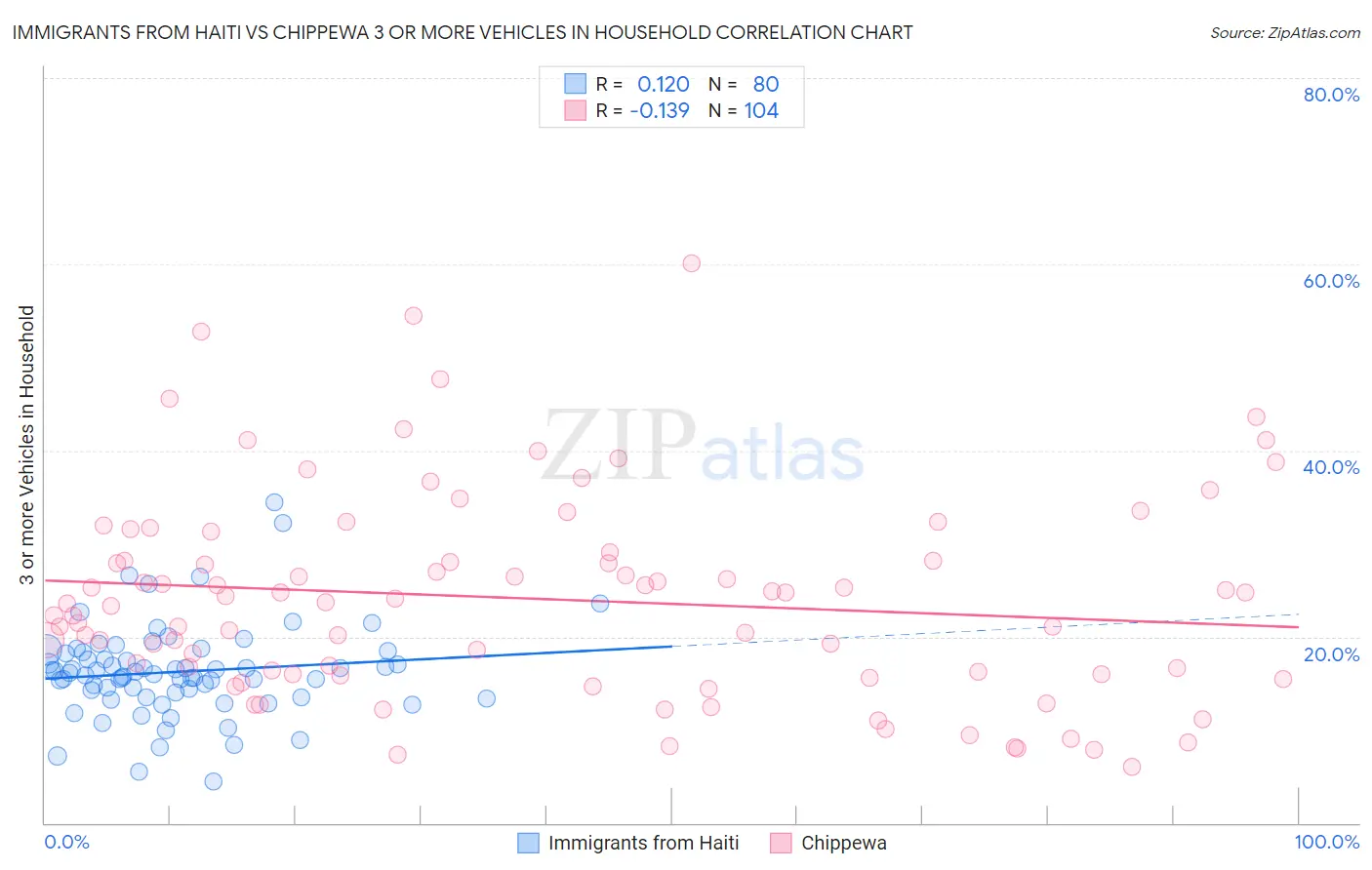 Immigrants from Haiti vs Chippewa 3 or more Vehicles in Household