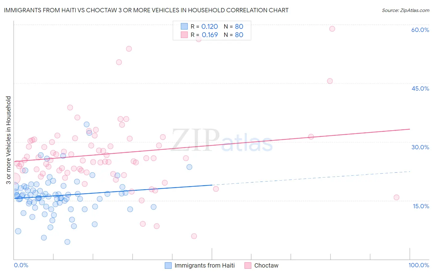 Immigrants from Haiti vs Choctaw 3 or more Vehicles in Household