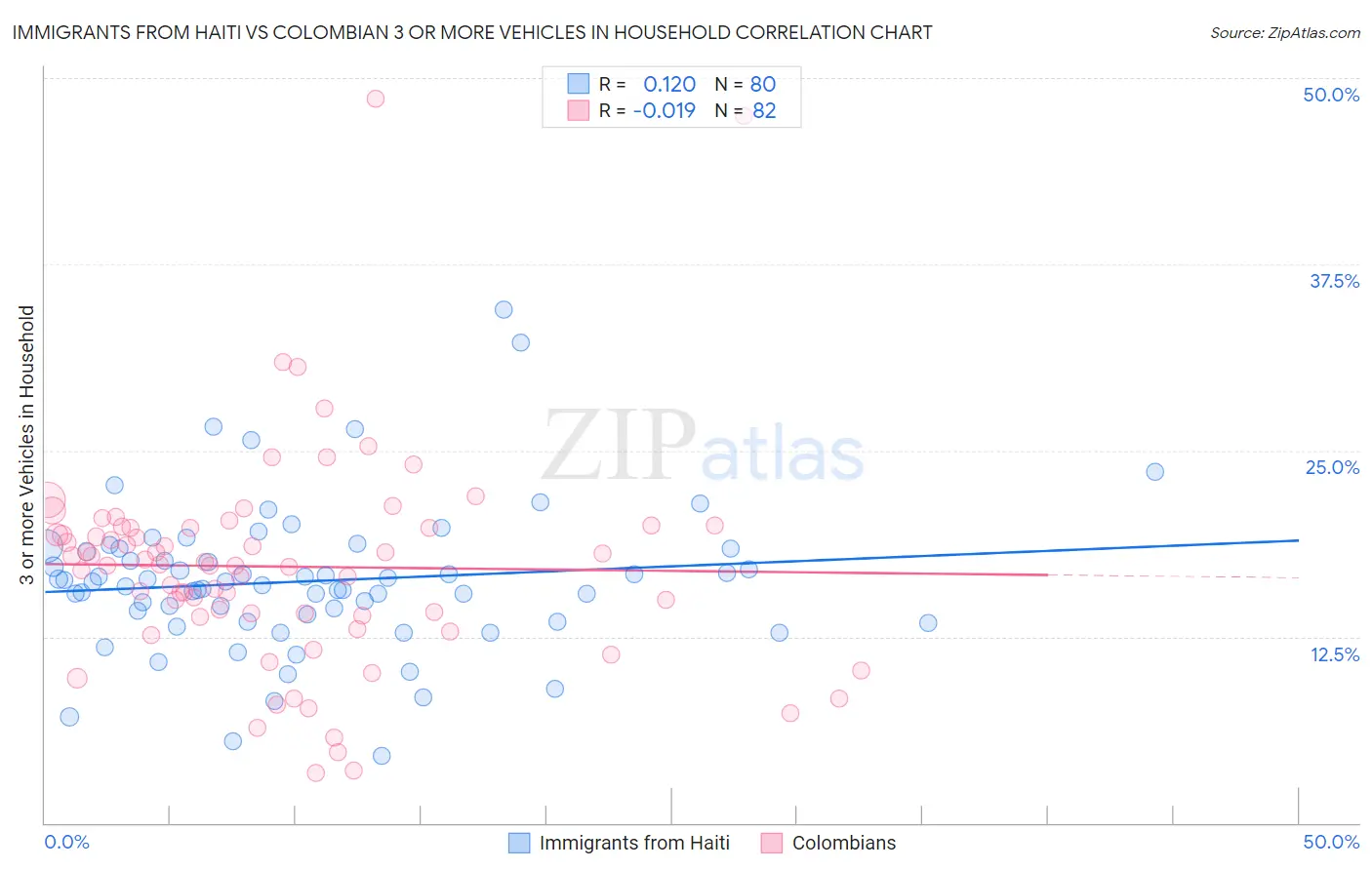Immigrants from Haiti vs Colombian 3 or more Vehicles in Household