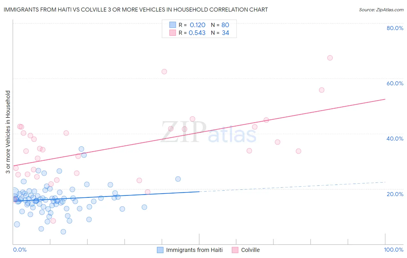 Immigrants from Haiti vs Colville 3 or more Vehicles in Household