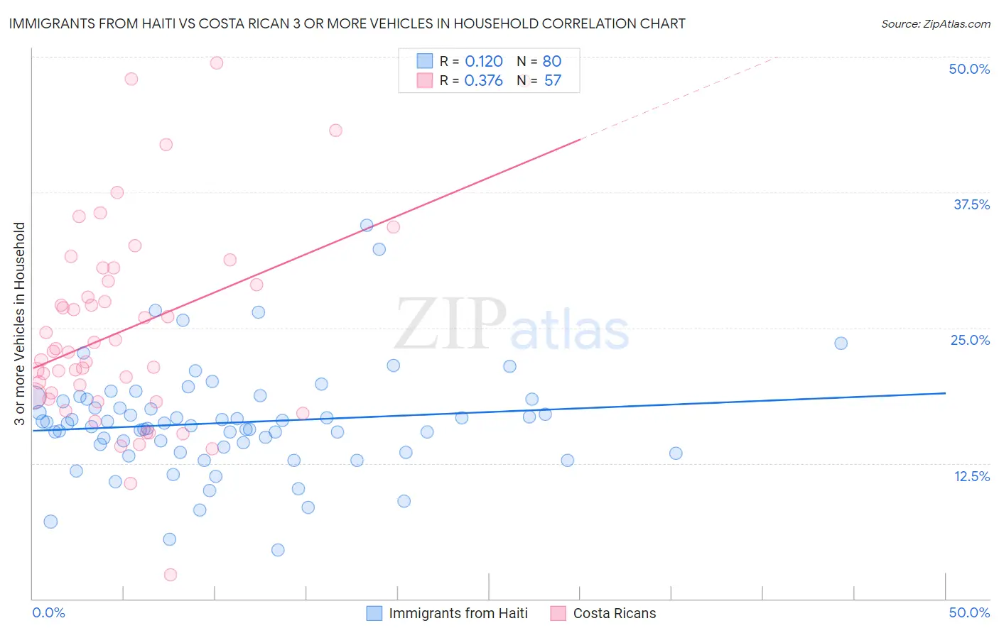 Immigrants from Haiti vs Costa Rican 3 or more Vehicles in Household