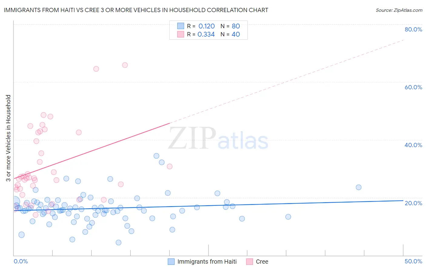 Immigrants from Haiti vs Cree 3 or more Vehicles in Household