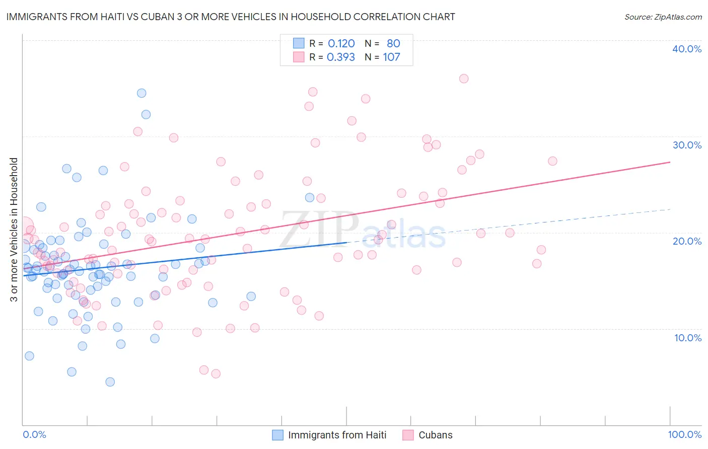 Immigrants from Haiti vs Cuban 3 or more Vehicles in Household