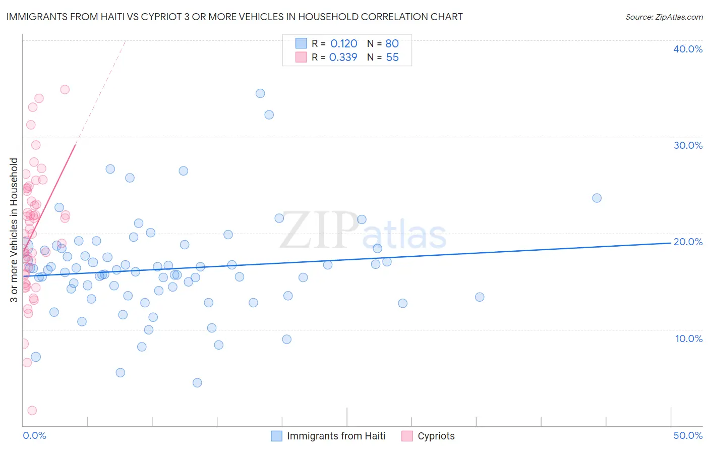 Immigrants from Haiti vs Cypriot 3 or more Vehicles in Household