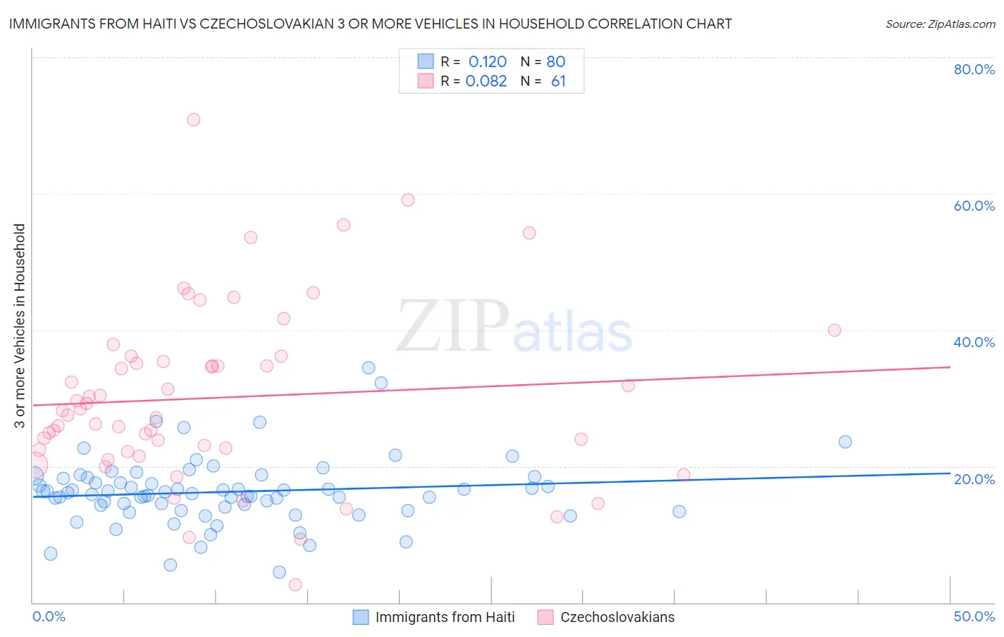 Immigrants from Haiti vs Czechoslovakian 3 or more Vehicles in Household