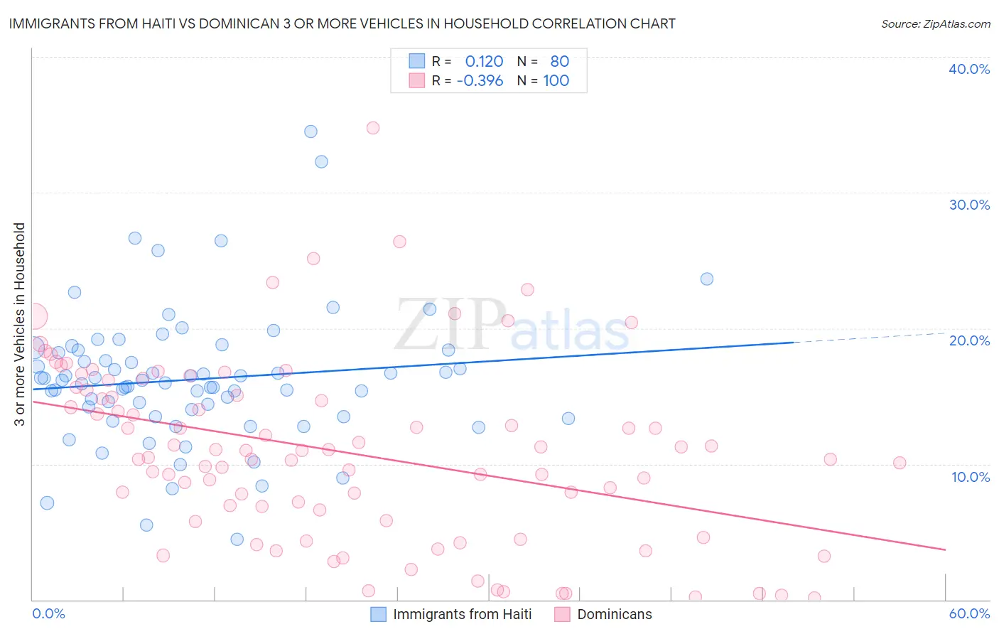 Immigrants from Haiti vs Dominican 3 or more Vehicles in Household