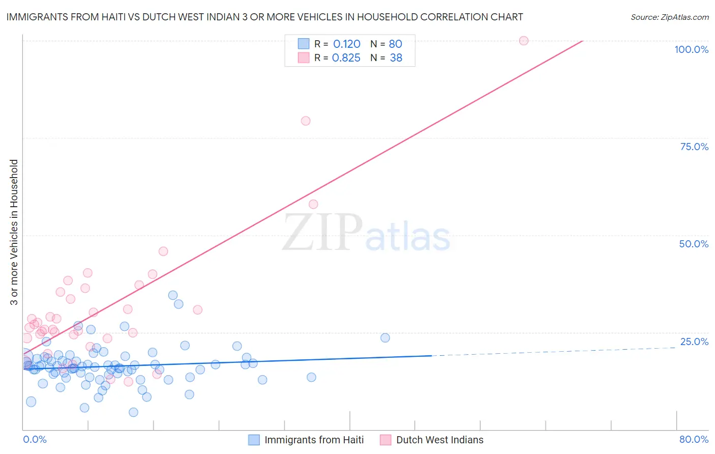 Immigrants from Haiti vs Dutch West Indian 3 or more Vehicles in Household
