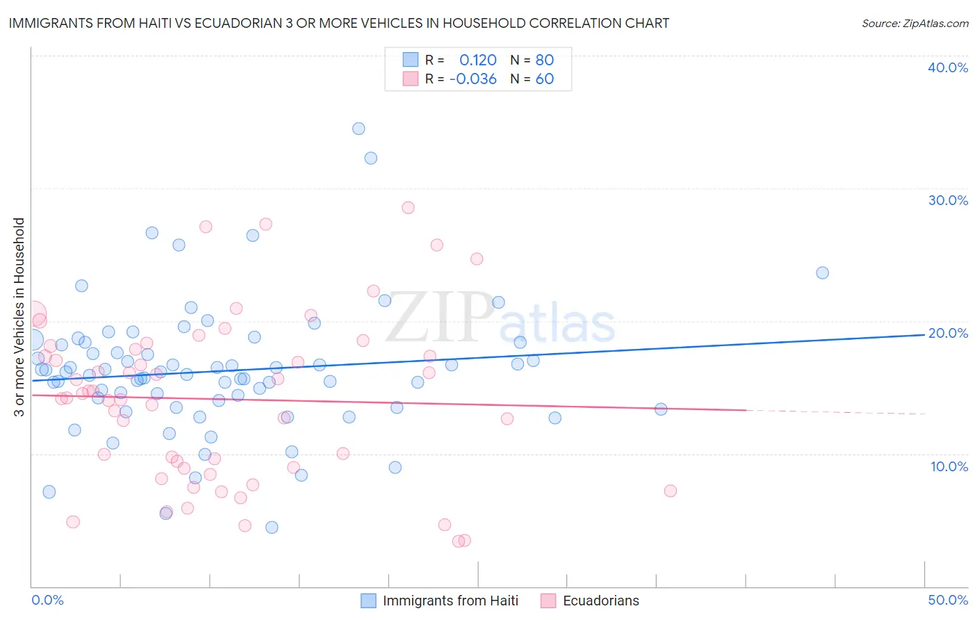 Immigrants from Haiti vs Ecuadorian 3 or more Vehicles in Household