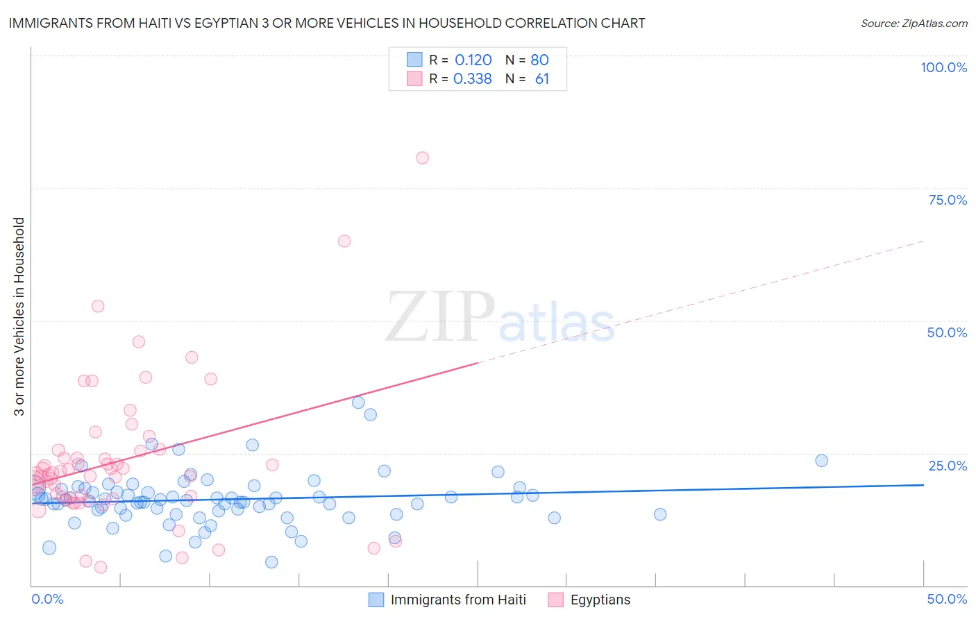 Immigrants from Haiti vs Egyptian 3 or more Vehicles in Household