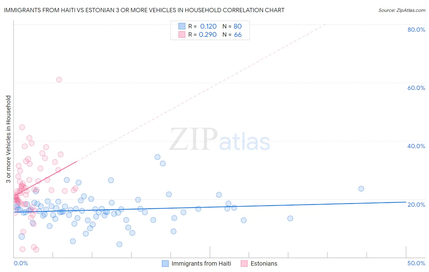 Immigrants from Haiti vs Estonian 3 or more Vehicles in Household