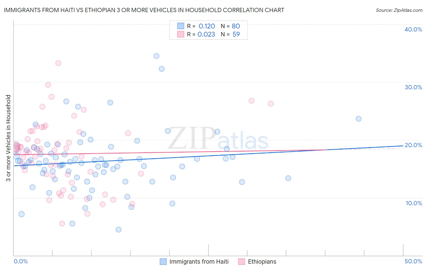 Immigrants from Haiti vs Ethiopian 3 or more Vehicles in Household