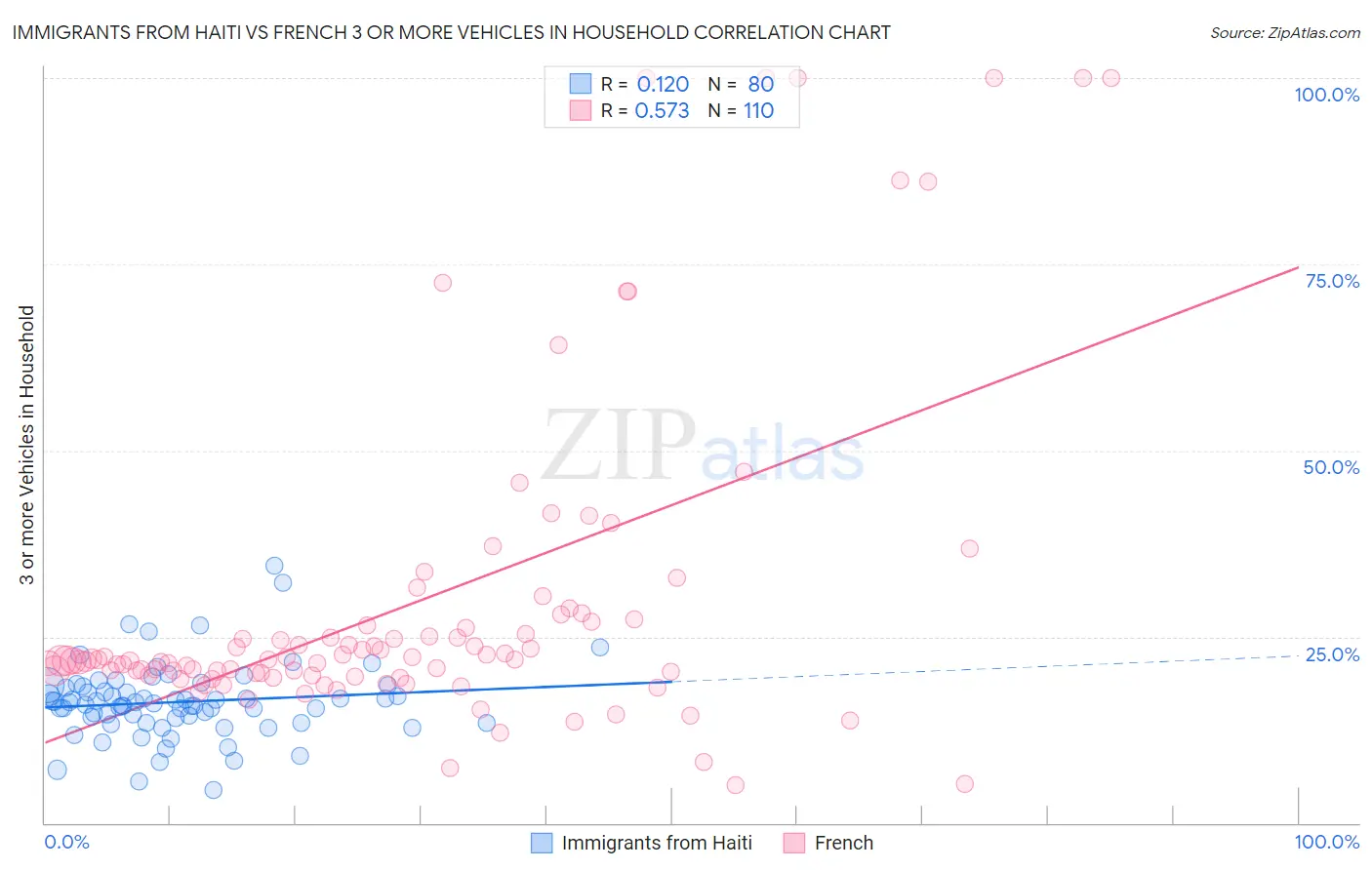 Immigrants from Haiti vs French 3 or more Vehicles in Household