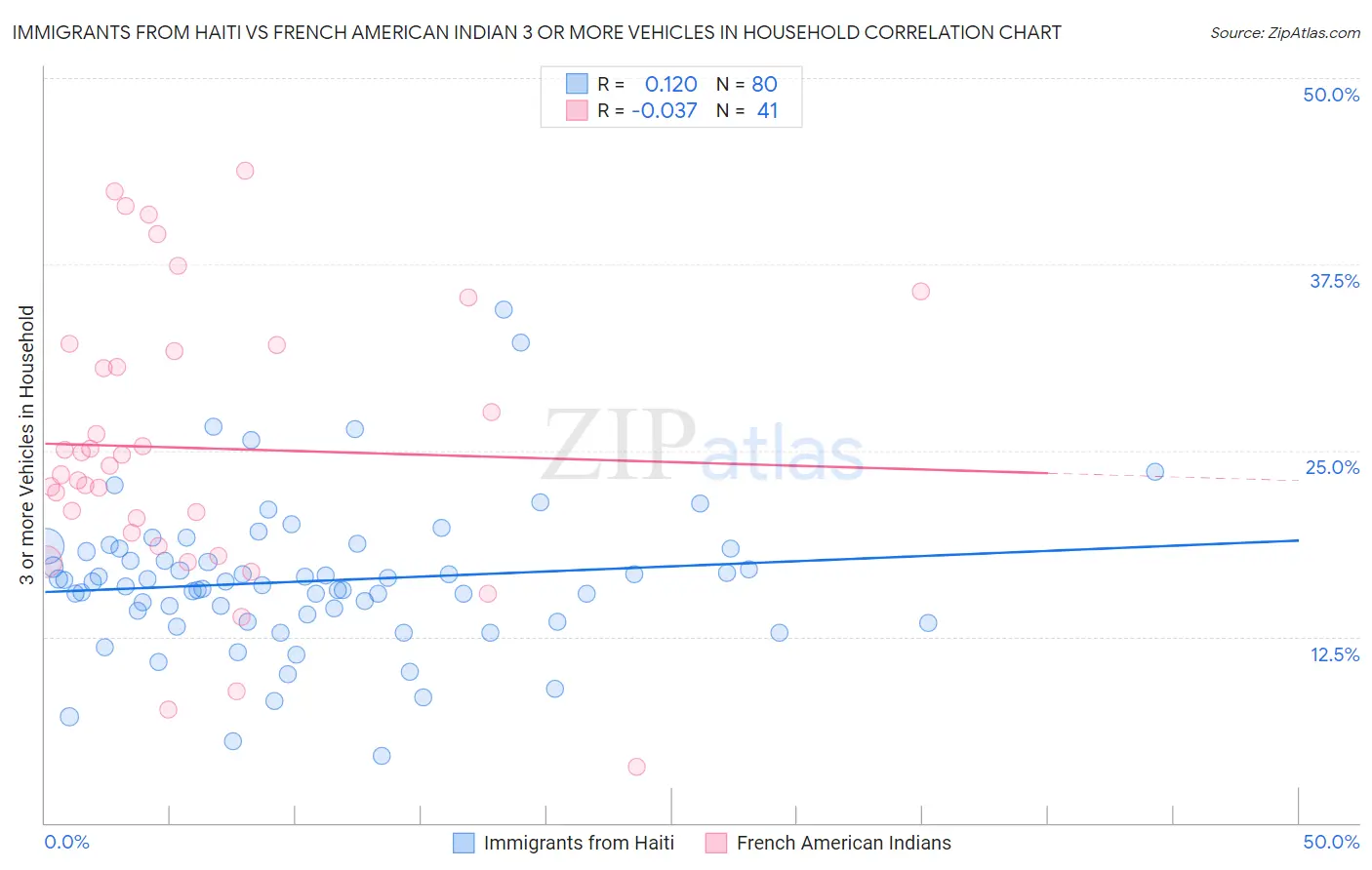 Immigrants from Haiti vs French American Indian 3 or more Vehicles in Household