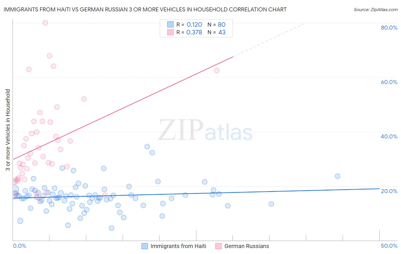 Immigrants from Haiti vs German Russian 3 or more Vehicles in Household