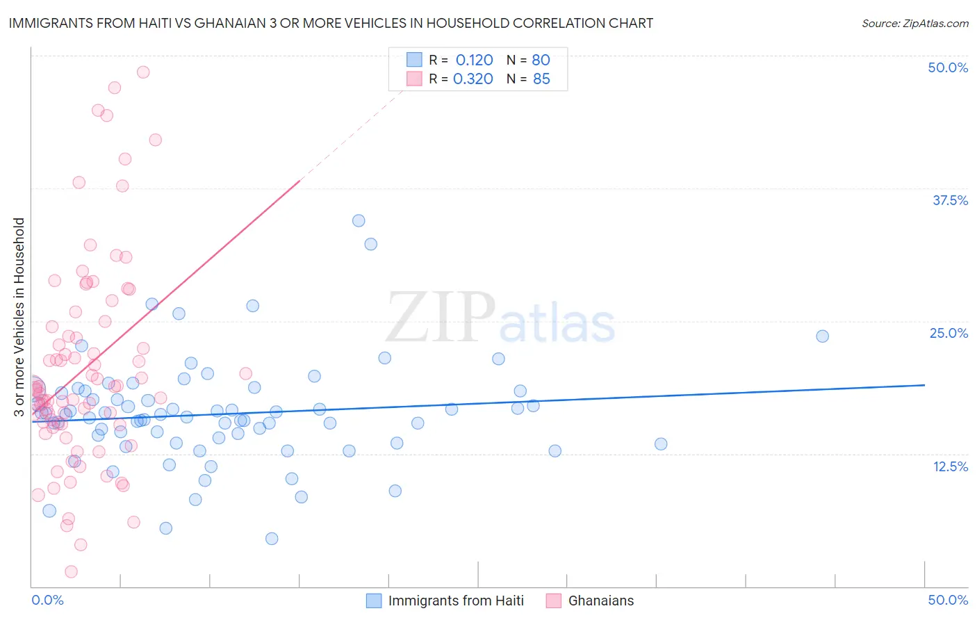 Immigrants from Haiti vs Ghanaian 3 or more Vehicles in Household
