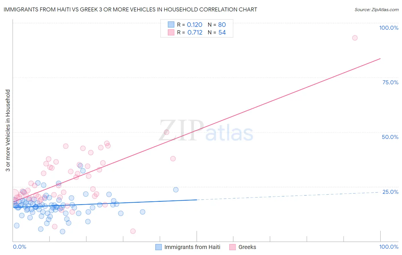 Immigrants from Haiti vs Greek 3 or more Vehicles in Household