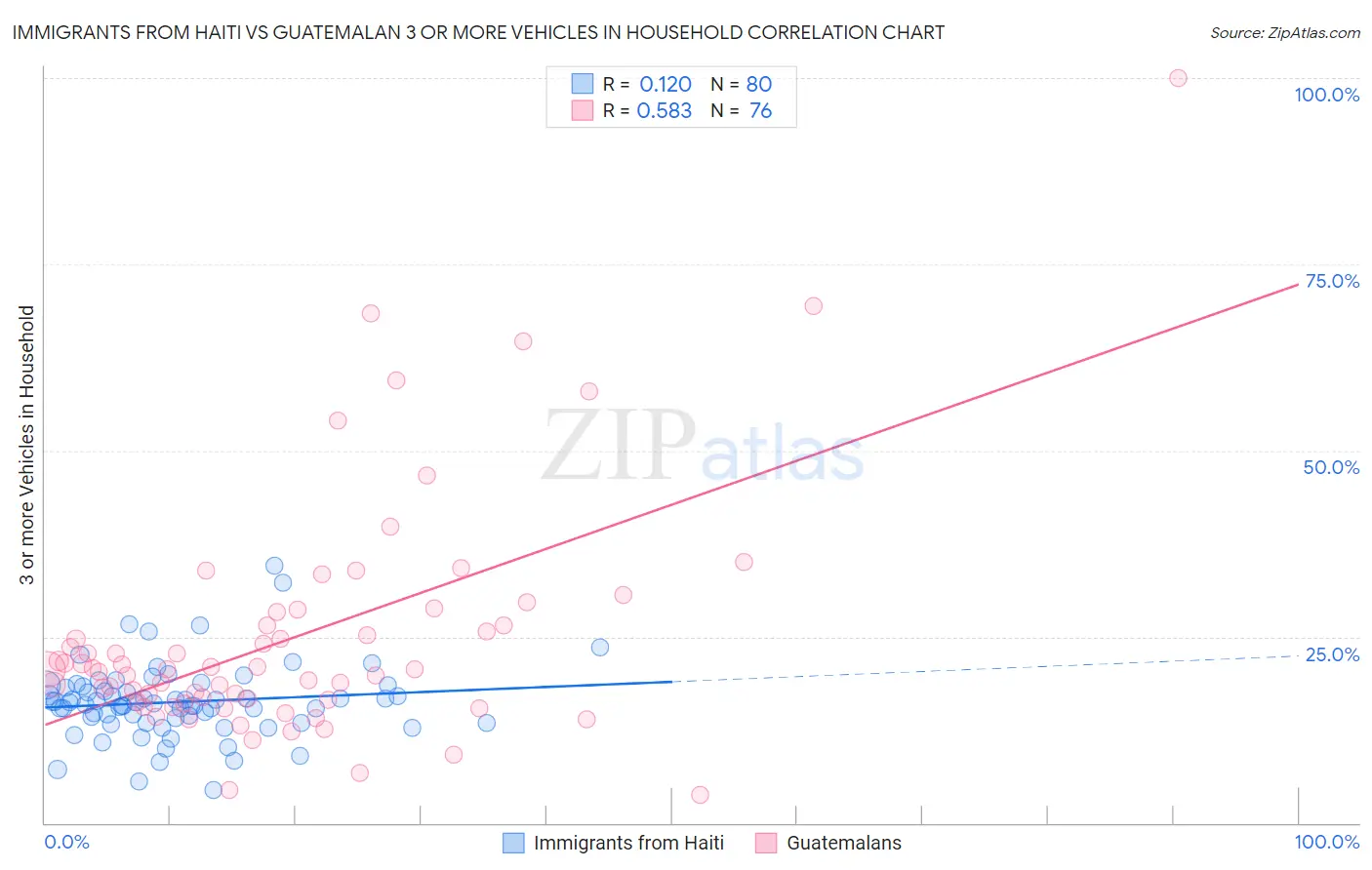 Immigrants from Haiti vs Guatemalan 3 or more Vehicles in Household