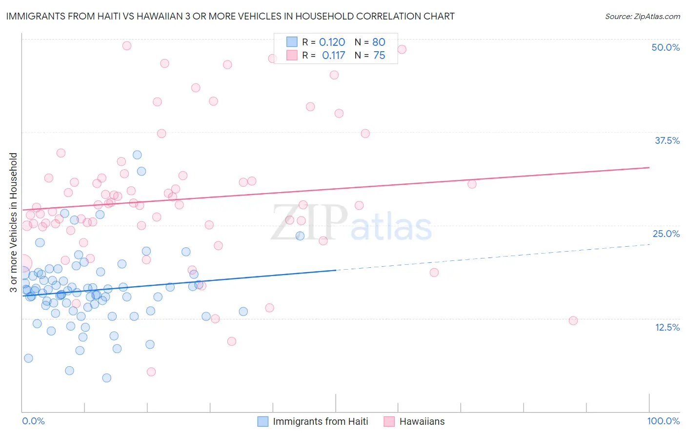 Immigrants from Haiti vs Hawaiian 3 or more Vehicles in Household