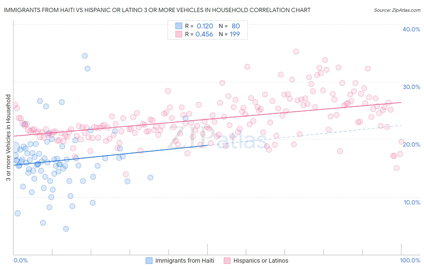 Immigrants from Haiti vs Hispanic or Latino 3 or more Vehicles in Household