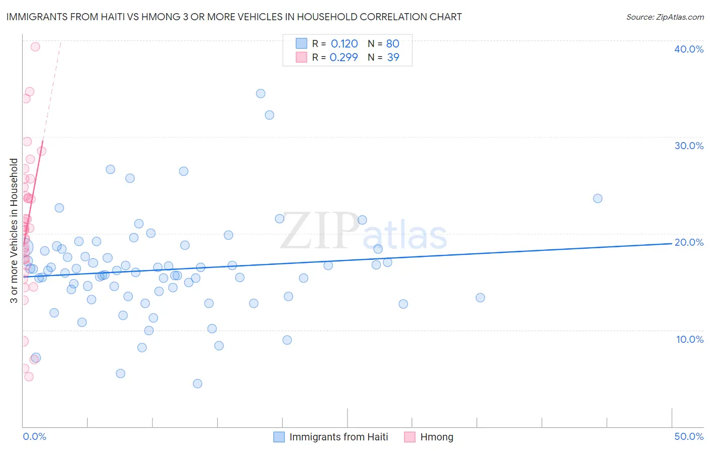 Immigrants from Haiti vs Hmong 3 or more Vehicles in Household