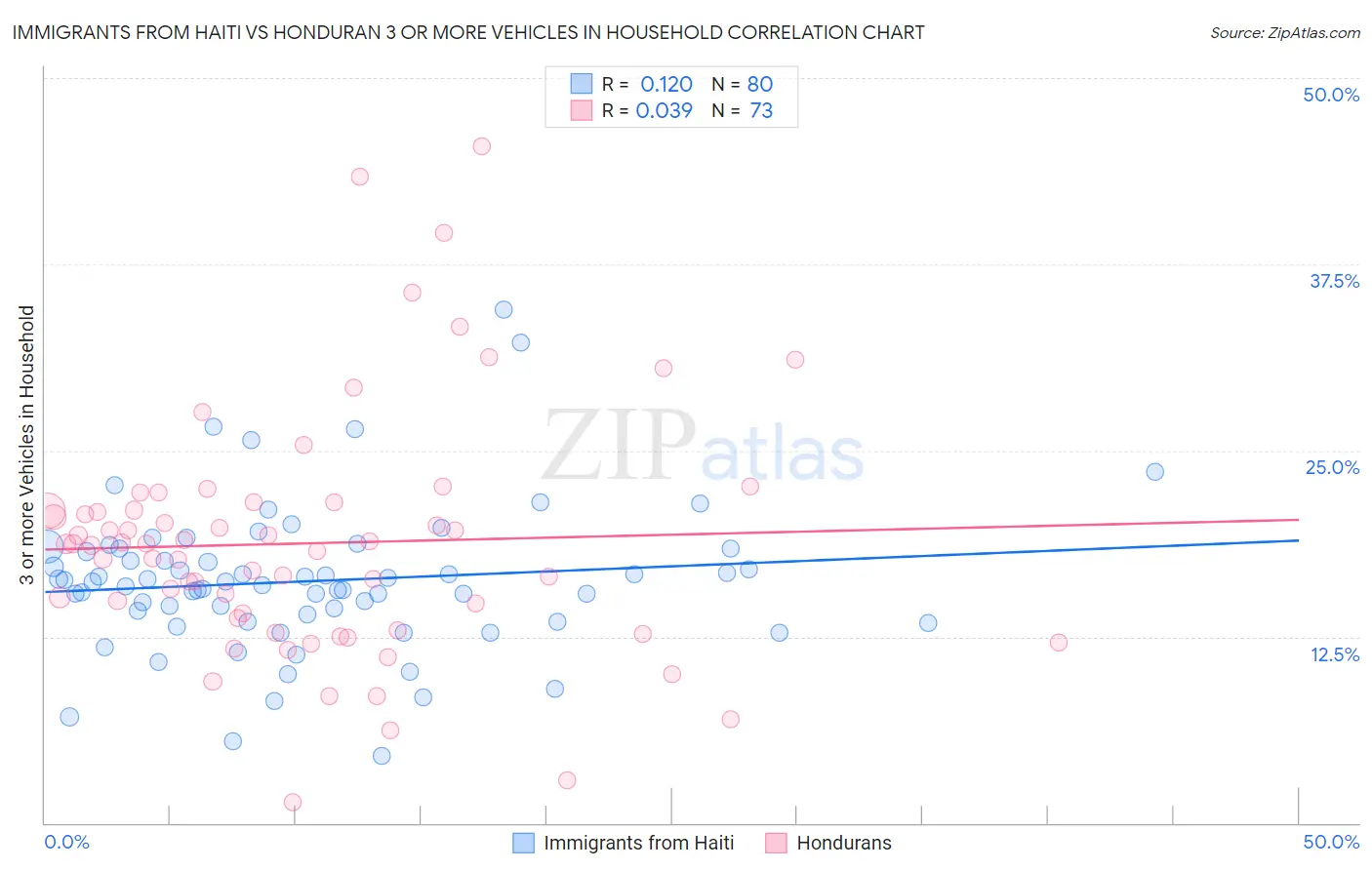 Immigrants from Haiti vs Honduran 3 or more Vehicles in Household