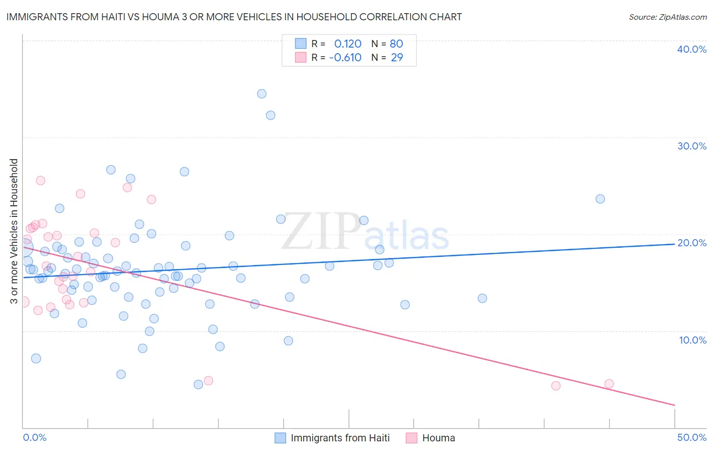 Immigrants from Haiti vs Houma 3 or more Vehicles in Household