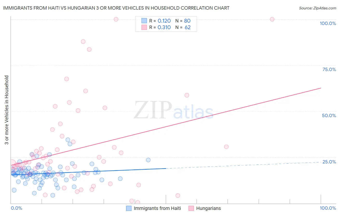 Immigrants from Haiti vs Hungarian 3 or more Vehicles in Household