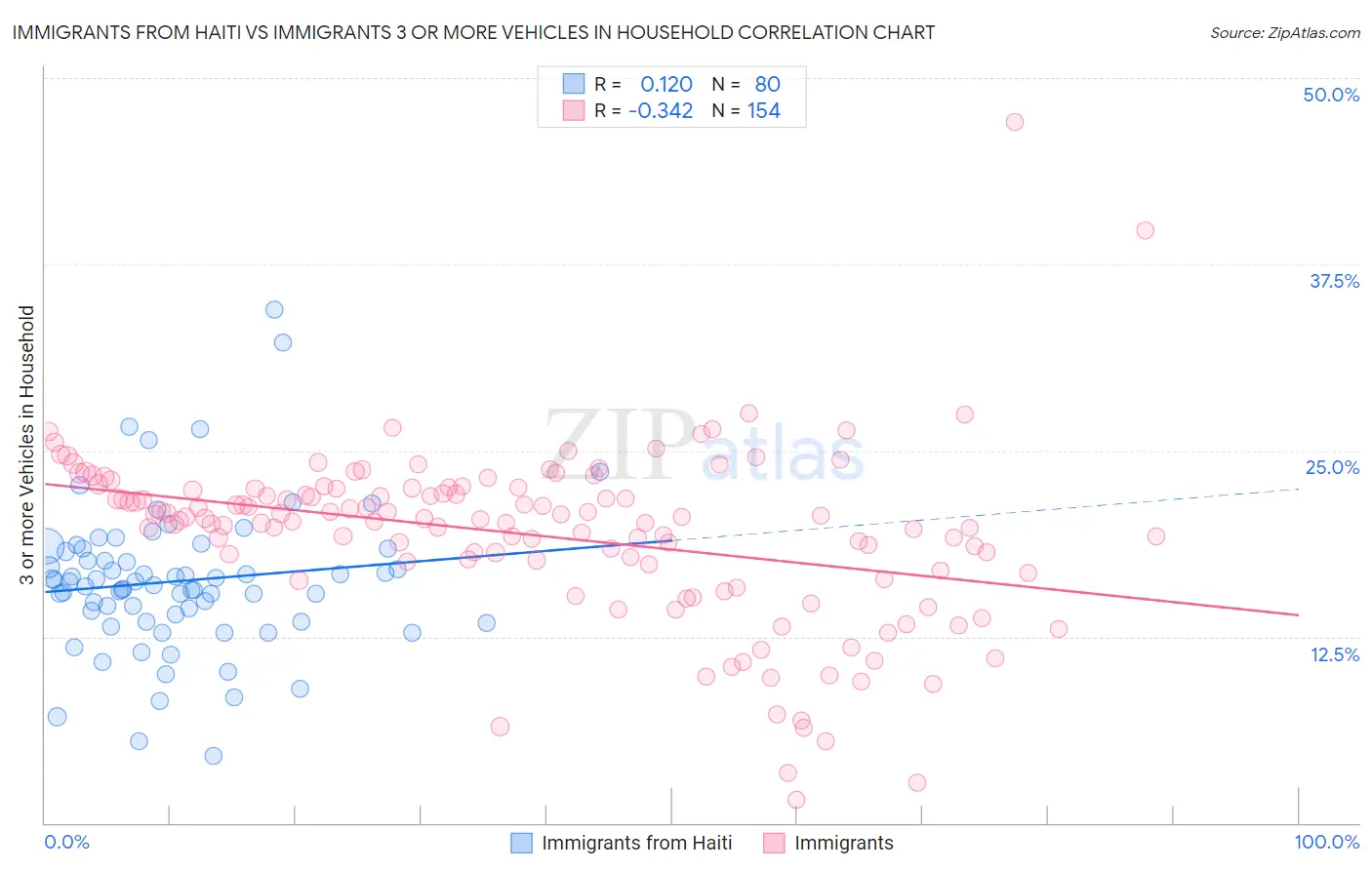 Immigrants from Haiti vs Immigrants 3 or more Vehicles in Household
