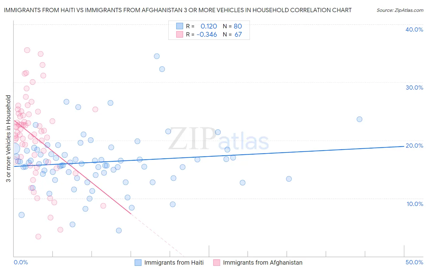 Immigrants from Haiti vs Immigrants from Afghanistan 3 or more Vehicles in Household