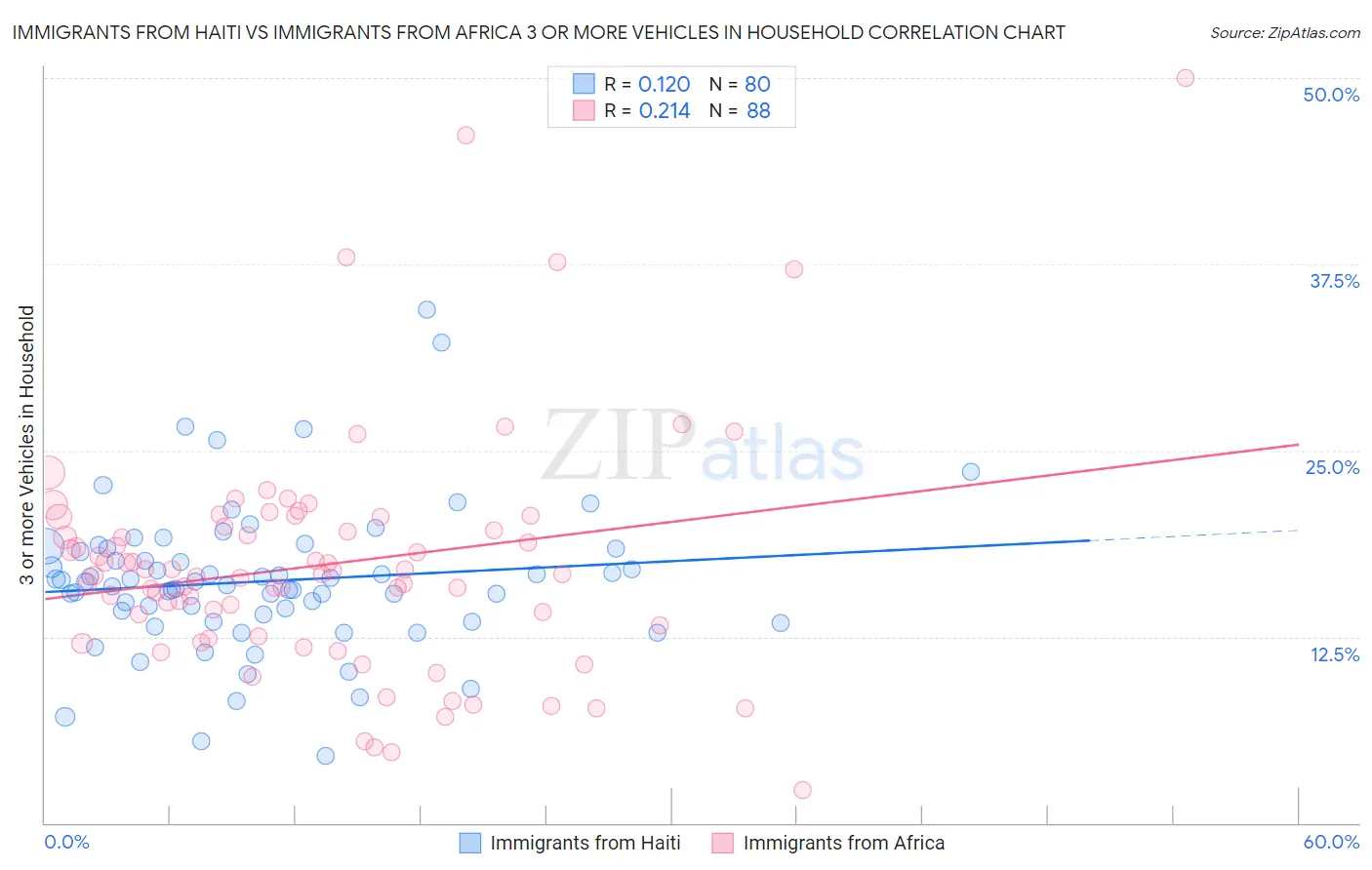 Immigrants from Haiti vs Immigrants from Africa 3 or more Vehicles in Household