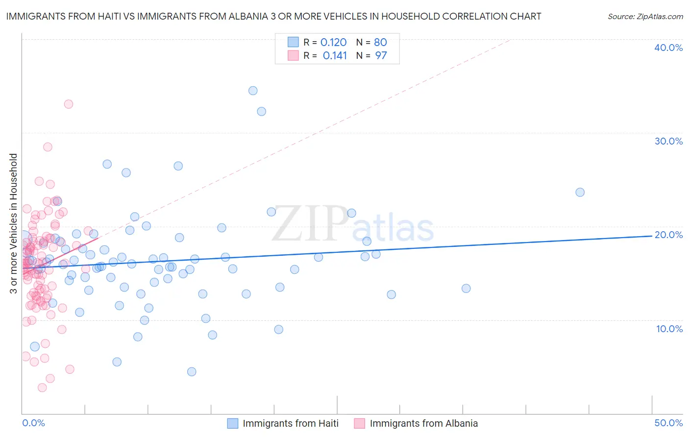 Immigrants from Haiti vs Immigrants from Albania 3 or more Vehicles in Household