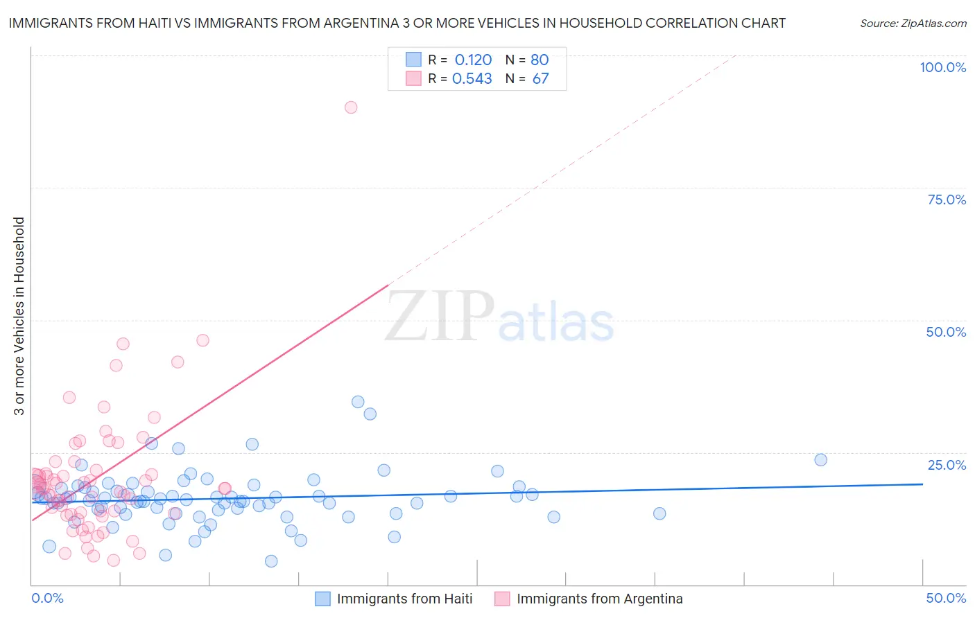 Immigrants from Haiti vs Immigrants from Argentina 3 or more Vehicles in Household