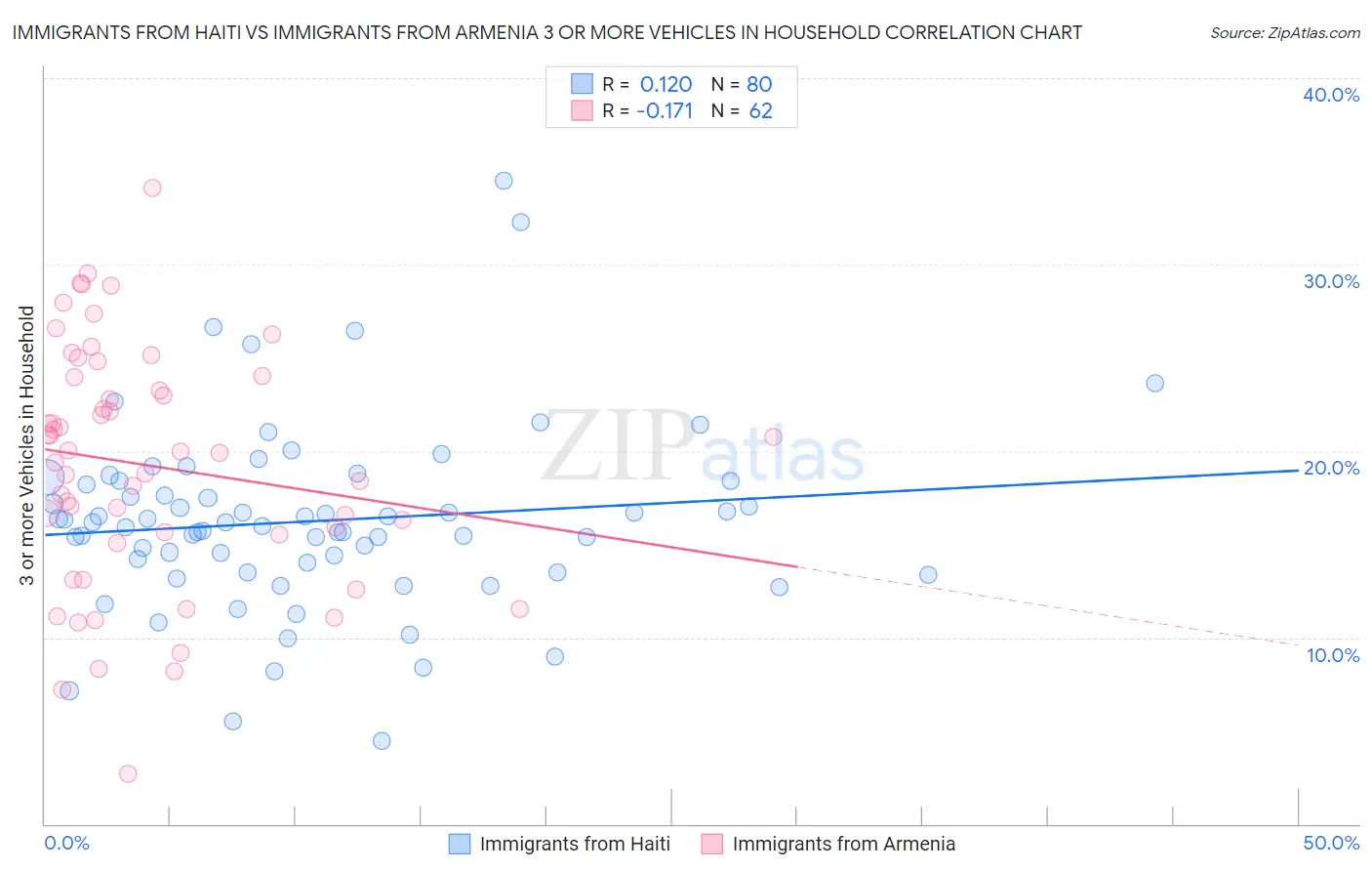 Immigrants from Haiti vs Immigrants from Armenia 3 or more Vehicles in Household