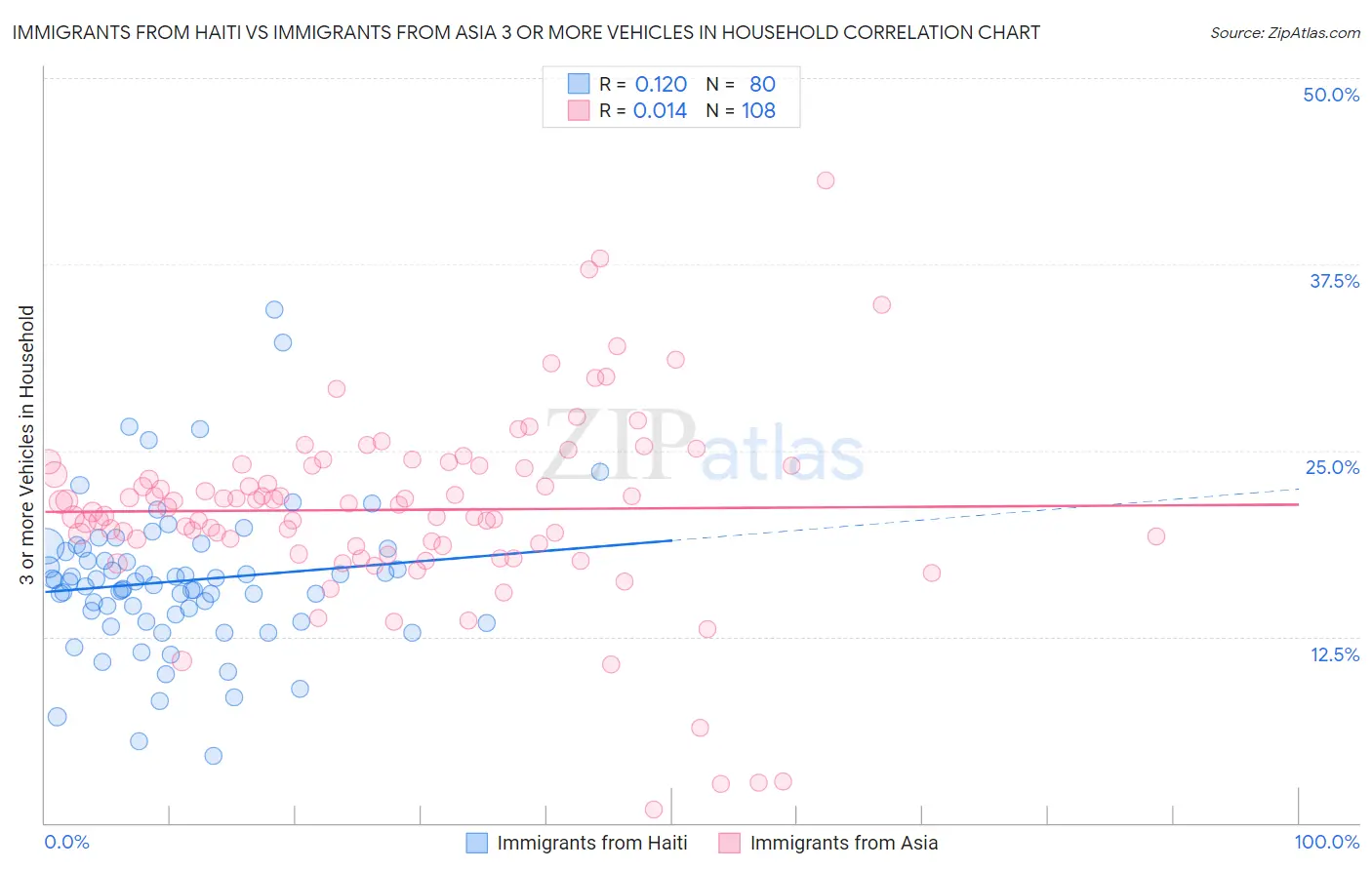 Immigrants from Haiti vs Immigrants from Asia 3 or more Vehicles in Household