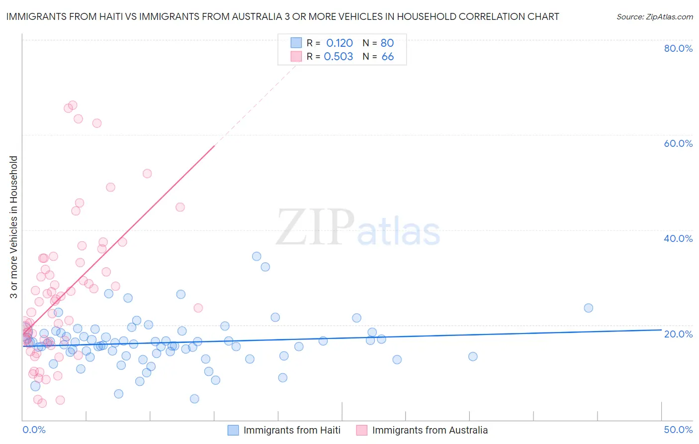 Immigrants from Haiti vs Immigrants from Australia 3 or more Vehicles in Household