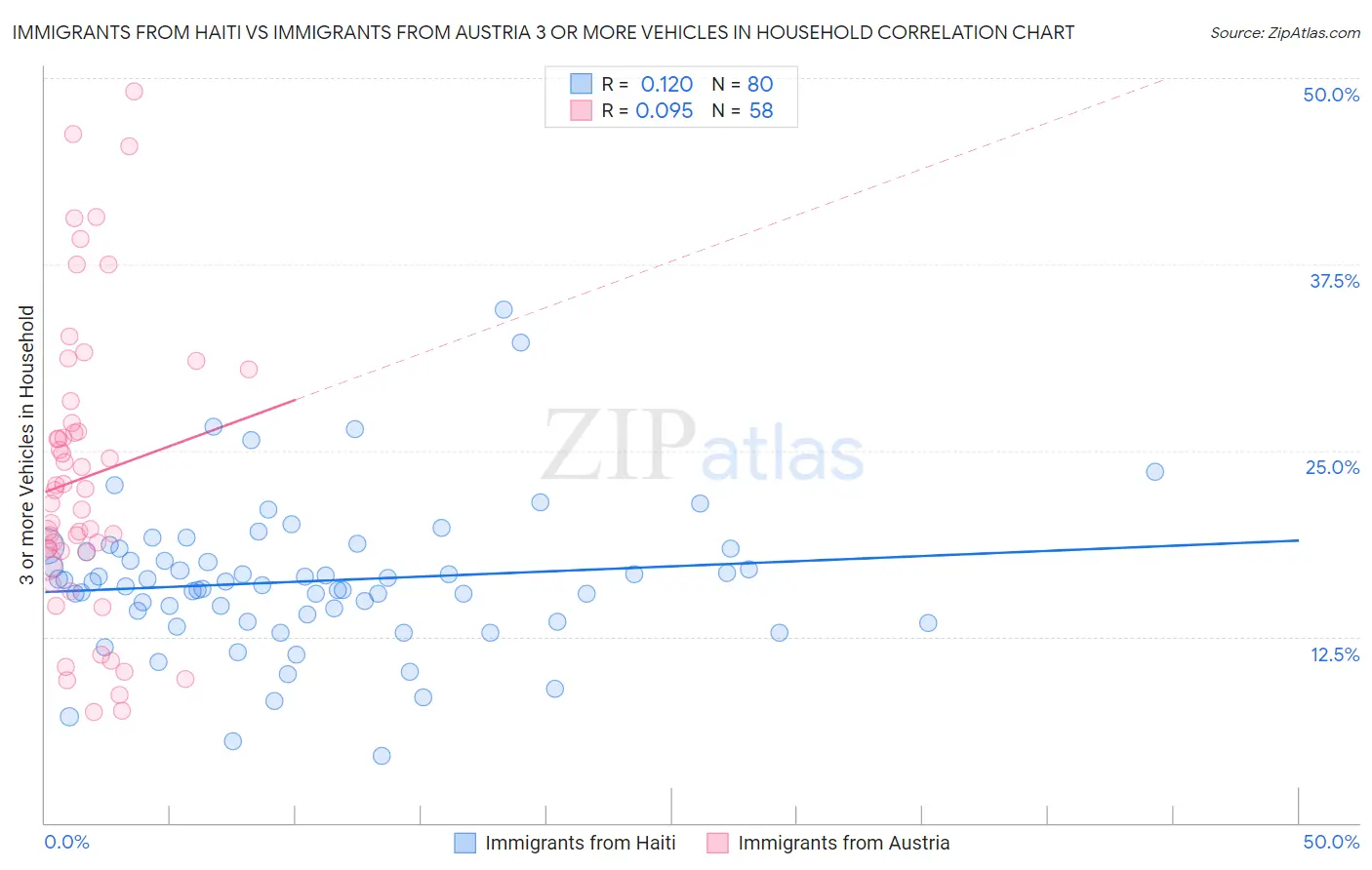 Immigrants from Haiti vs Immigrants from Austria 3 or more Vehicles in Household