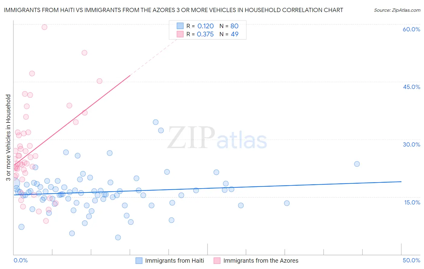 Immigrants from Haiti vs Immigrants from the Azores 3 or more Vehicles in Household