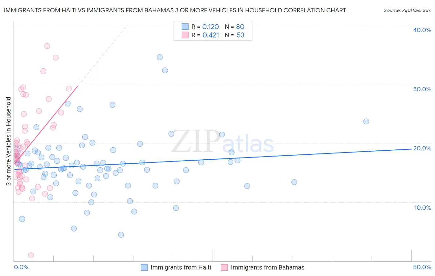Immigrants from Haiti vs Immigrants from Bahamas 3 or more Vehicles in Household