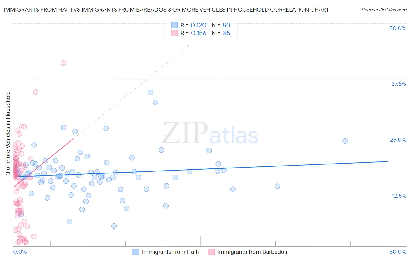 Immigrants from Haiti vs Immigrants from Barbados 3 or more Vehicles in Household