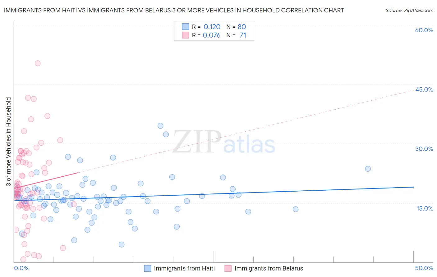 Immigrants from Haiti vs Immigrants from Belarus 3 or more Vehicles in Household