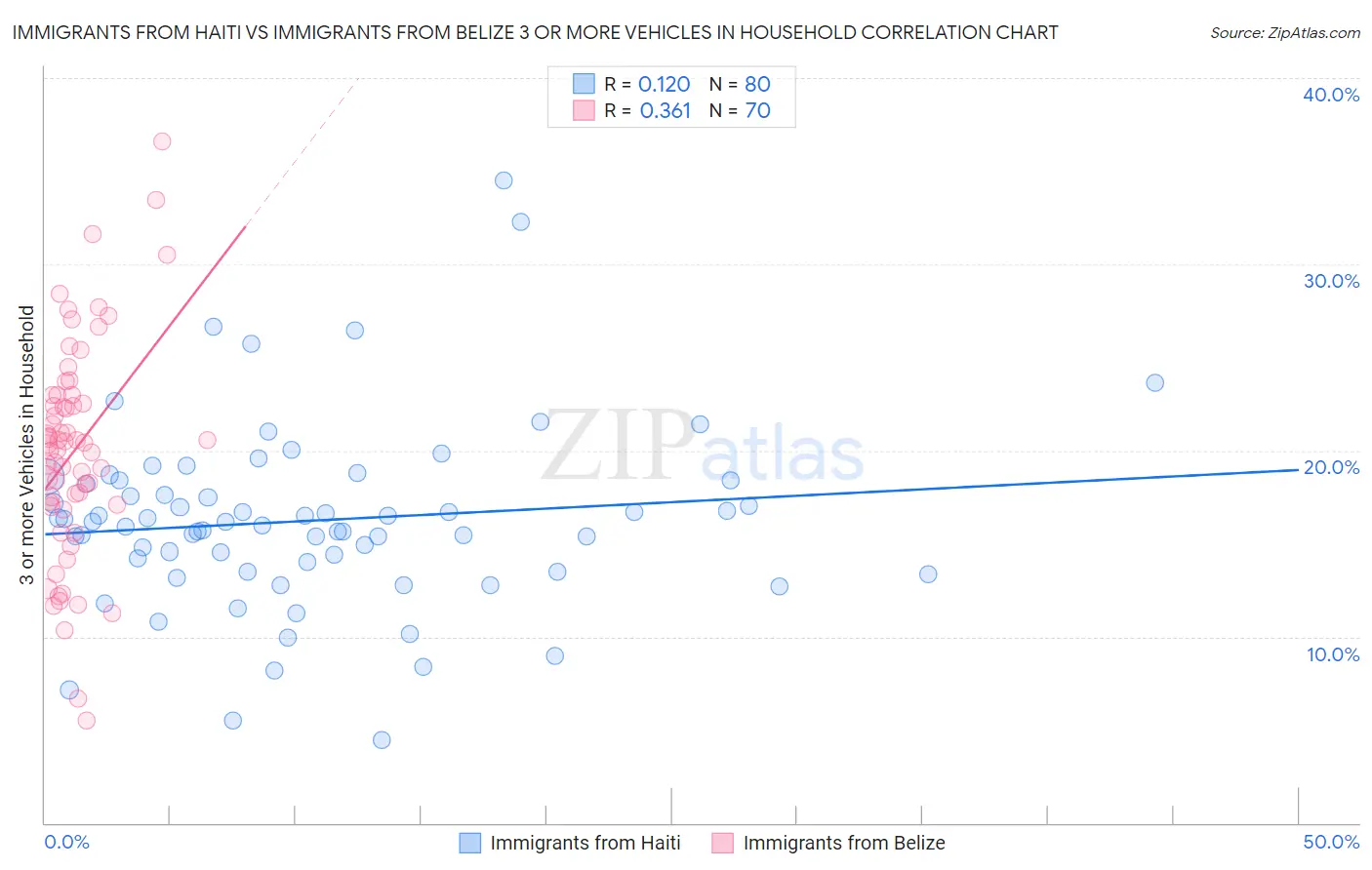 Immigrants from Haiti vs Immigrants from Belize 3 or more Vehicles in Household