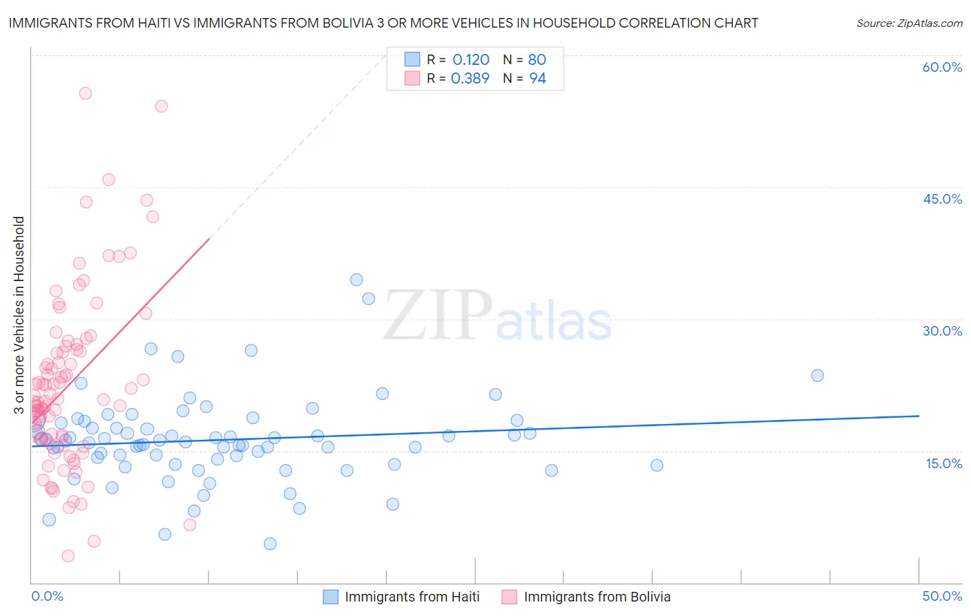 Immigrants from Haiti vs Immigrants from Bolivia 3 or more Vehicles in Household