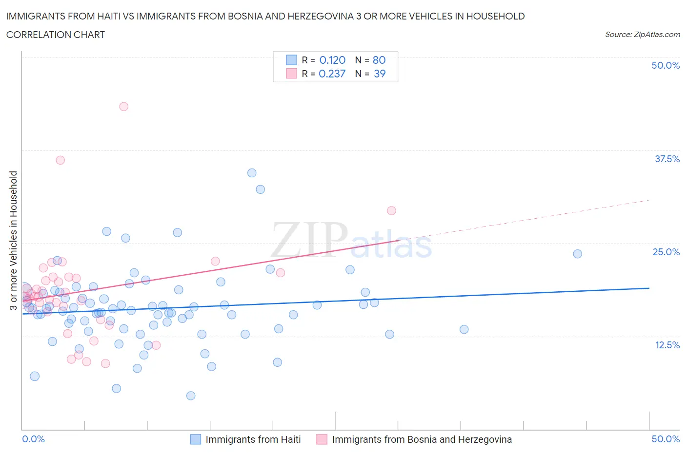 Immigrants from Haiti vs Immigrants from Bosnia and Herzegovina 3 or more Vehicles in Household