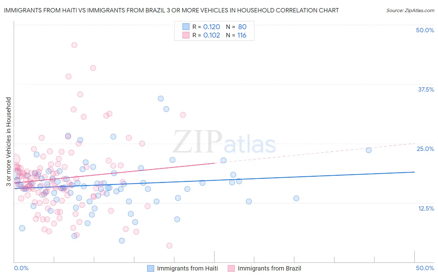 Immigrants from Haiti vs Immigrants from Brazil 3 or more Vehicles in Household