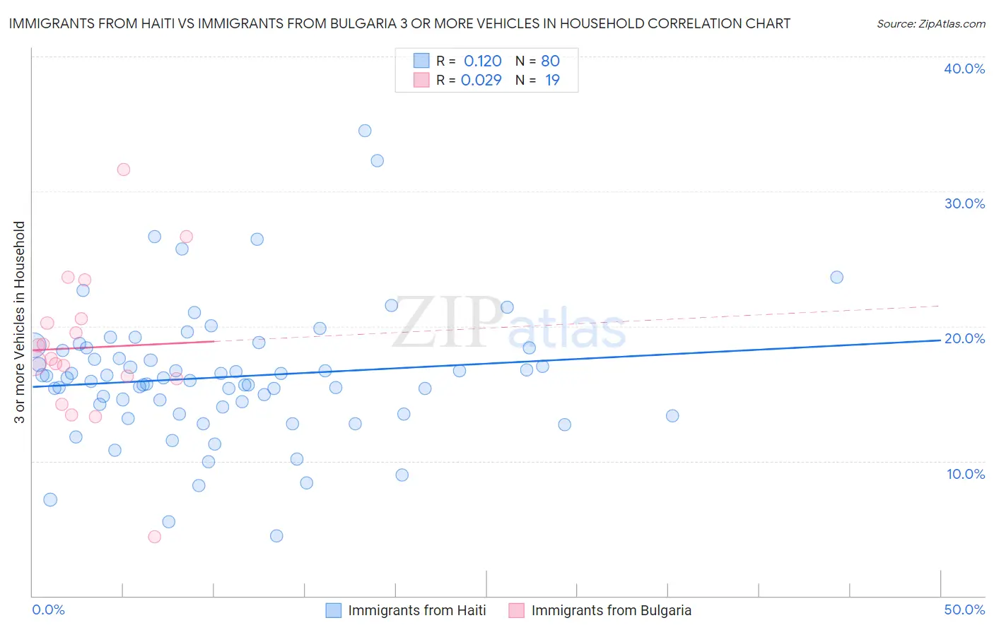 Immigrants from Haiti vs Immigrants from Bulgaria 3 or more Vehicles in Household