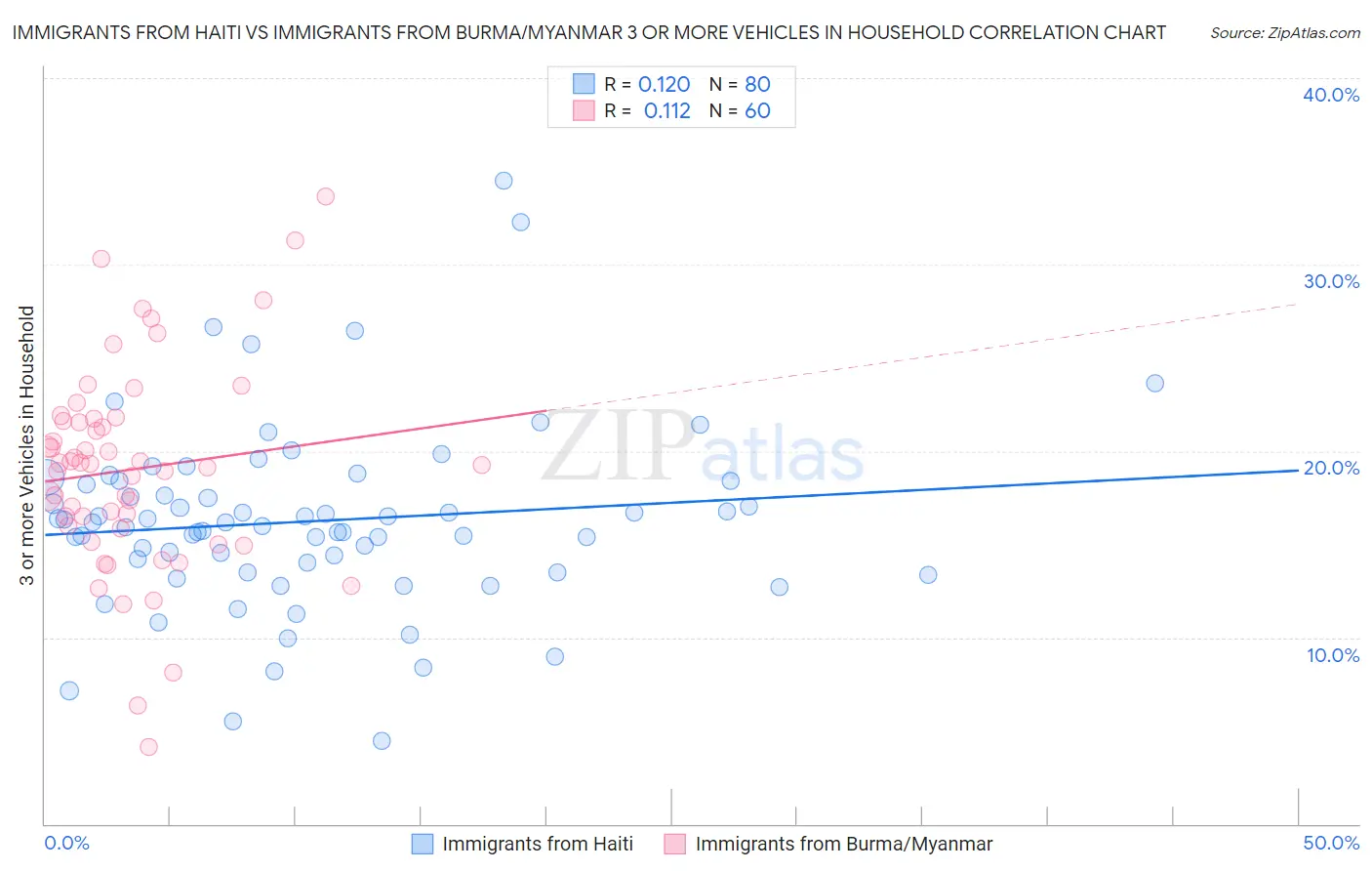 Immigrants from Haiti vs Immigrants from Burma/Myanmar 3 or more Vehicles in Household