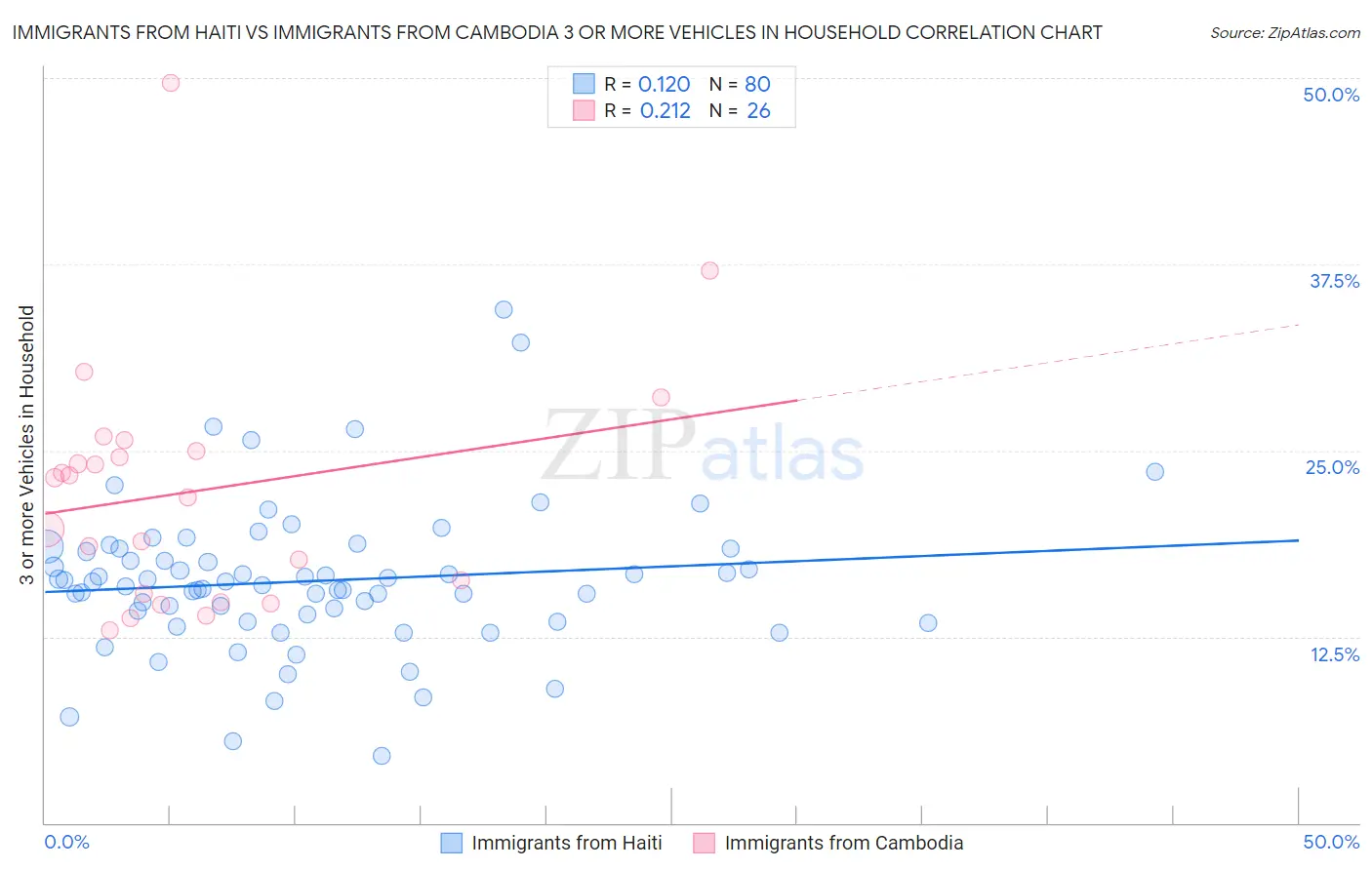 Immigrants from Haiti vs Immigrants from Cambodia 3 or more Vehicles in Household