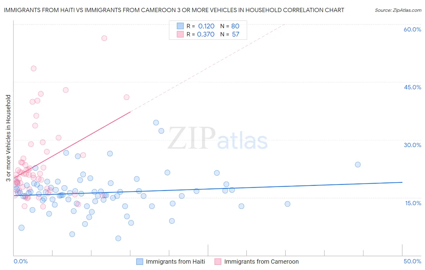 Immigrants from Haiti vs Immigrants from Cameroon 3 or more Vehicles in Household