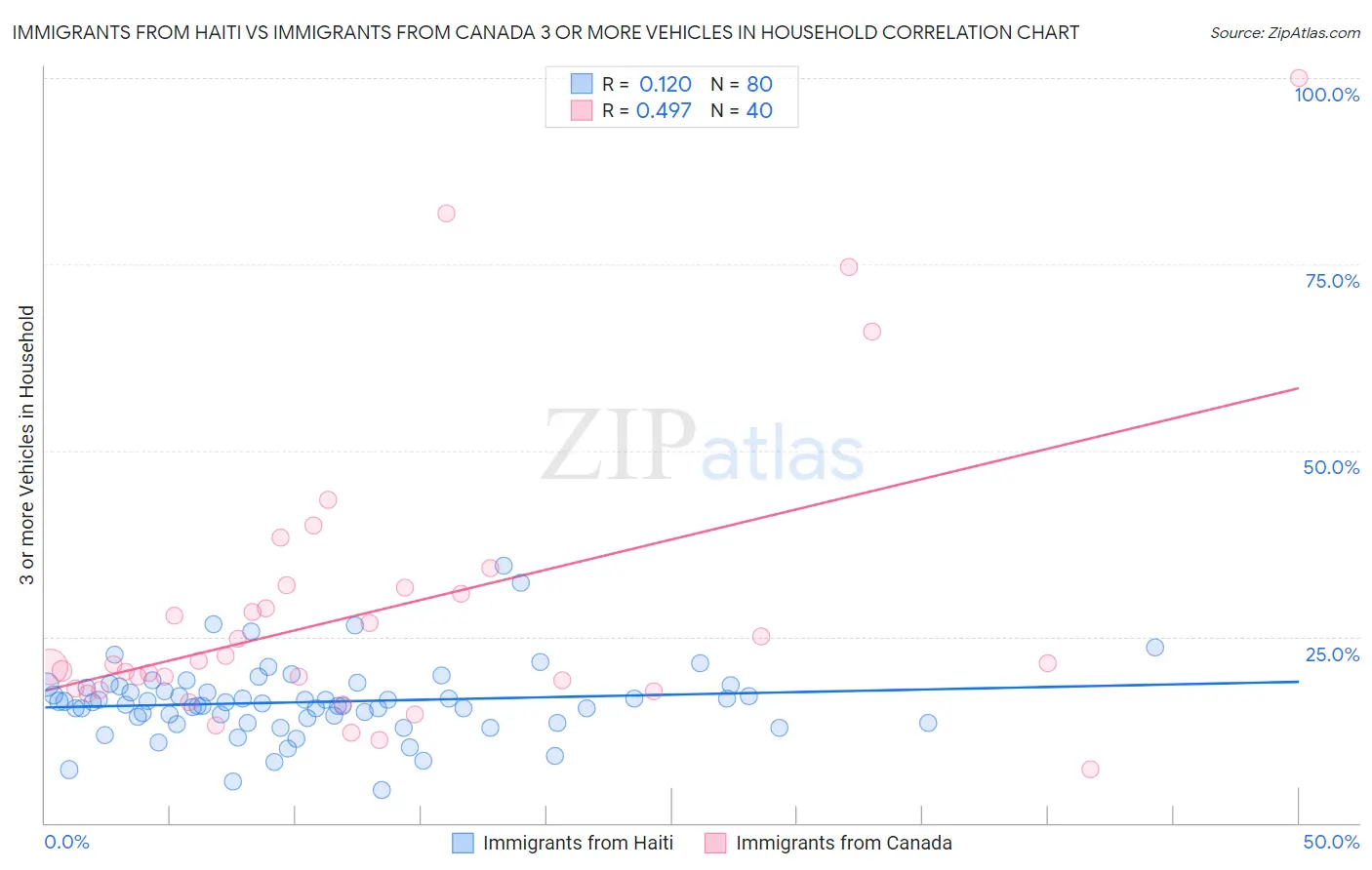 Immigrants from Haiti vs Immigrants from Canada 3 or more Vehicles in Household