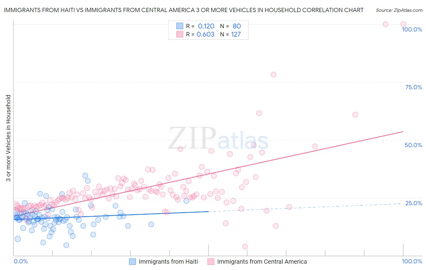 Immigrants from Haiti vs Immigrants from Central America 3 or more Vehicles in Household